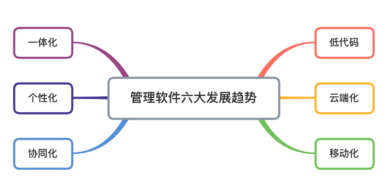 管理軟件的未來發(fā)展趨勢是什么，企業(yè)該如何選擇？ 